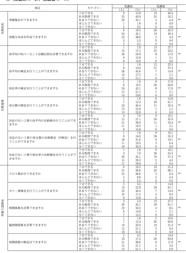 表 ４    記述統計・推測統計・変数間の解析に関する表計算ソフト Excel によるデータ解析スキルの修 得（受講前  n ＝ 57 、受講後  n ＝ 47 ） 項目 カテゴリー 受講前 受講後 （人） （ % ） （人） （ % ） 記述統計 単純集計ができますか 十分できる 9 15.8 19 40.4 **ある程度できる2543.92553.2あまりできない2035.136.4 ほとんどできない 1 1.8 0 0.0 全くできない 2 3.5 0 0.0 度数分布表を作成できますか 十分できる 