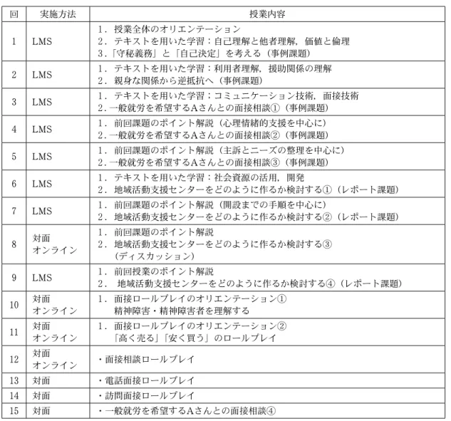 表 １   2020 年度「精神保健福祉演習」実施内容 回 実施方法 授業内容 1 LMS １ ．授業全体のオリエンテーション２ ．テキストを用いた学習：自己理解と他者理解，価値と倫理 ３ ． 「守秘義務」と「自己決定」を考える（事例課題） 2 LMS １ ．テキストを用いた学習：利用者理解，援助関係の理解 ２ ．親身な関係から逆抵抗へ（事例課題） 3 LMS １ ．テキストを用いた学習；コミュニケーション技術，面接技術 ２ ．一般就労を希望する A さんとの面接相談①（事例課題） 4 LMS １ ．前回課