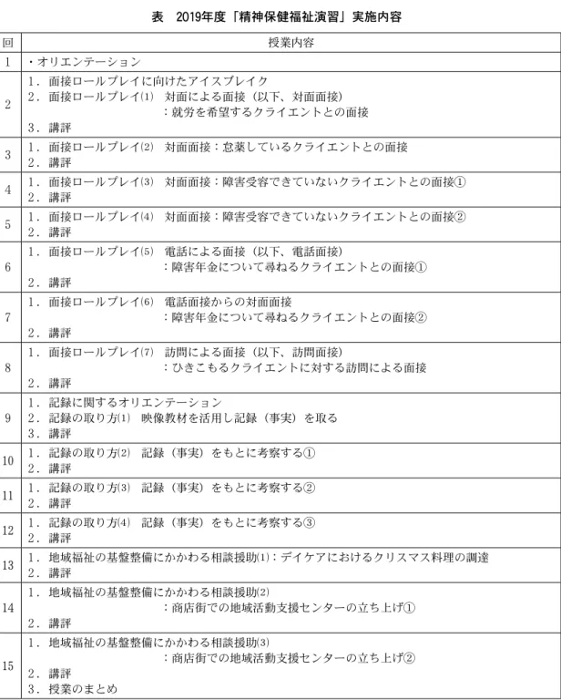 表  2019 年度「精神保健福祉演習」実施内容 回 授業内容 １ ・オリエンテーション ２ １ ．面接ロールプレイに向けたアイスブレイク２ ．面接ロールプレイ⑴ 対面による面接（以下、対面面接）   ：就労を希望するクライエントとの面接 ３ ．講評 ３ １ ．面接ロールプレイ⑵ 対面面接：怠薬しているクライエントとの面接 ２ ．講評 ４ １ ．面接ロールプレイ⑶ 対面面接：障害受容できていないクライエントとの面接① ２ ．講評 ５ １ ．面接ロールプレイ⑷ 対面面接：障害受容できていないクライエントとの面