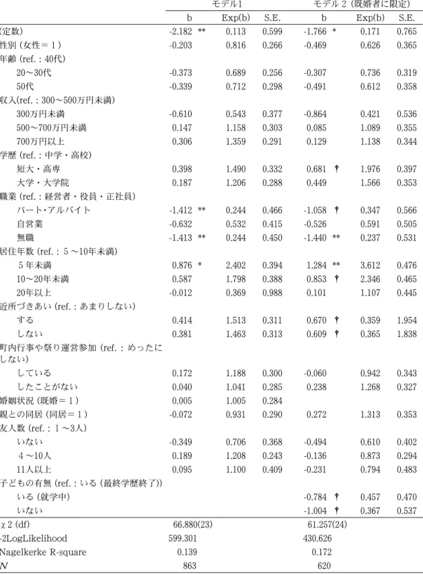 表 14  献血経験（過去 １ 年）を従属変数とした二項ロジスティック回帰分析