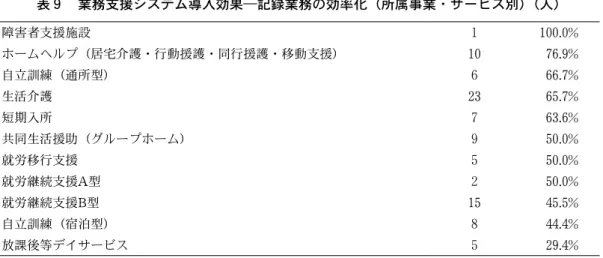表 ９  業務支援システム導入効果―記録業務の効率化（所属事業・サービス別）（人） 障害者支援施設 １ 100 . 0 % ホームヘルプ（居宅介護・行動援護・同行援護・移動支援） 10 76 