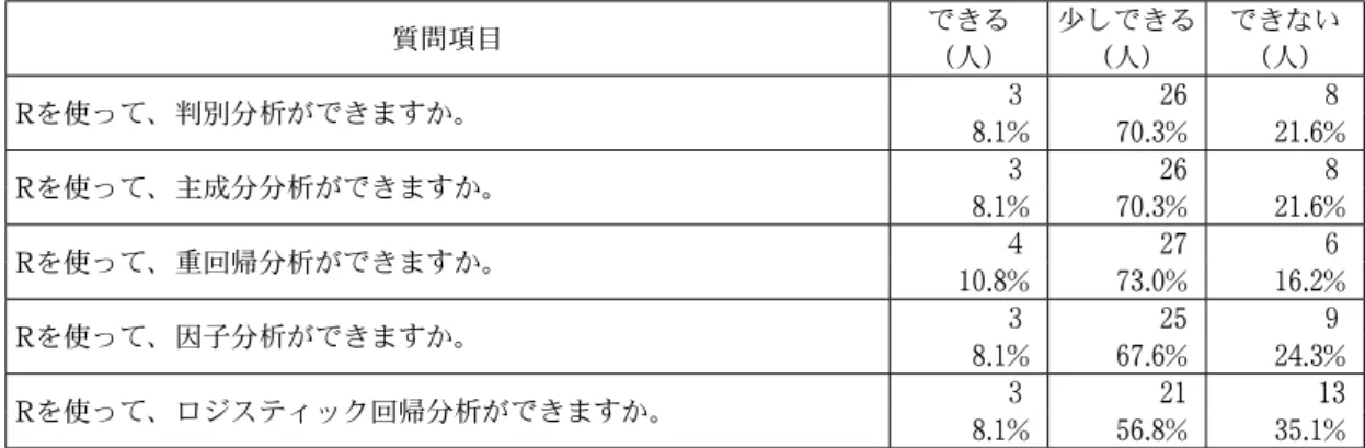 表 19 は、受講生が「データ処理とデータ解析 Ⅱ」を受講して、多変量解析に関する統計解析 ソフトを使うスキルの向上があったのかどうか を質問した結果である。「大きく向上した」又は「やや向上した」と回答した比率が94.6%であった。 表 16   受講後での統計解析ソフト「Ｒ」を使っ た多変量解析 回答数 （人） 比率（ % ） 累積比率（%） 十分できる 1 2 
