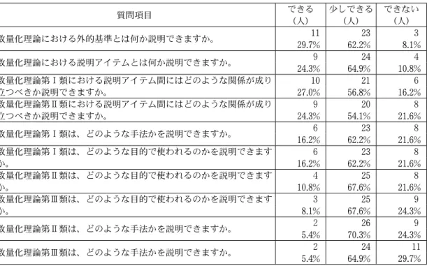 表 14  受講後の質的データの多変量解析の手法の理解（ N=37 ） 質問項目 できる （人） 少しできる（人） できない（人） 数量化理論における外的基準とは何か説明できますか。 11 23 ３ 29 