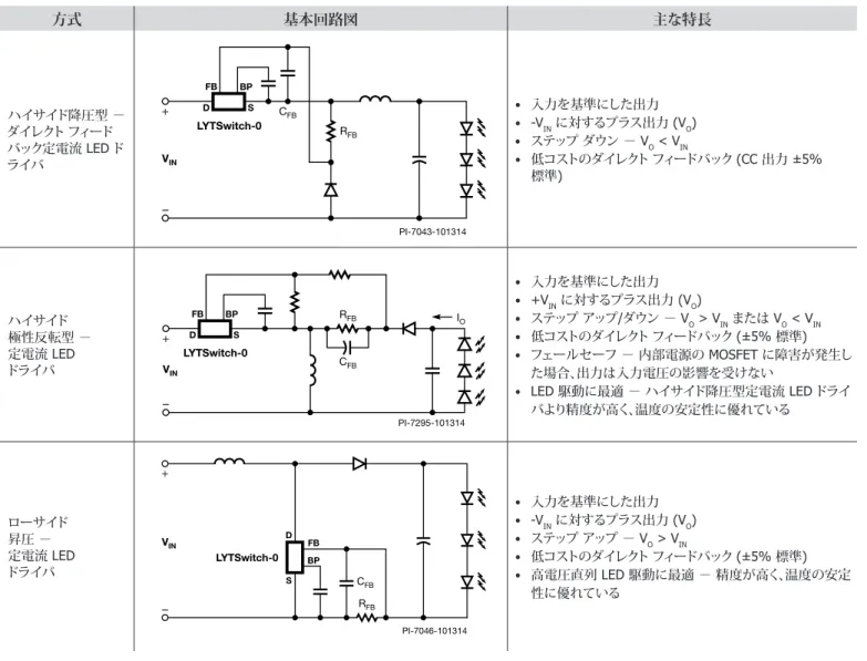 表 1.    LYTSwitch-0 を用いた LED 駆動用トポロジー方式 基本回路図 主な特長ハイサイド降圧型 −  ダイレクト フィード バック定電流 LED ドライバ•	入力を基準にした出力•	-VIN に対するプラス出力 (VO)•	ステップ ダウン − VO < VIN•	 低コストのダイレクト フィードバック (CC 出力 ±5%  標準)ハイサイド極性反転型 −定電流 LEDドライバ•	入力を基準にした出力•	+VIN に対するプラス出力 (VO)•	ステップ アップ/ダウン − V