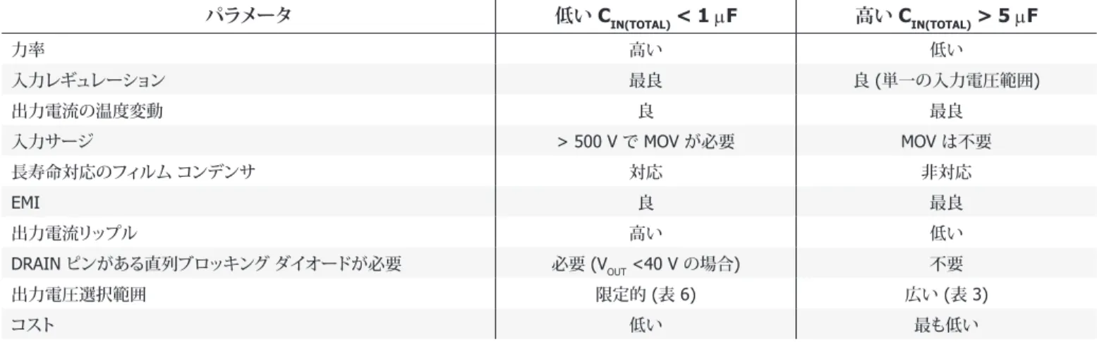 表 7.  入力キャパシタンスの比較 表 8.  V OUT  <40 V の設計のブロッキング ダイオード基準手順 2.1 − ブロッキング ダイオード DBLOCK (V OUT  <40 V) 低入力容量に対しては、スタートアップとターンオフ時の逆電流を回避す るためにデバイスに対して直列にブロッキング ダイオードを追加します。 ダイオードは、trr 150 ns で ≥ 200 V にする必要があります。★Could be omitted★ 手順 3 − 出力電流とカレント リミットに基