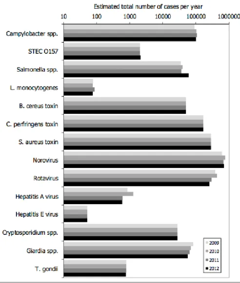 図 1：14 種類の食品関連病原体別の推定年間患者数（2009～2012 年）  病原体別の疾患実被害 表 7 および図 2 は病原体別の疾患実被害を示している。14 種類の病原体による総実被害 は、 2011 年の 13,900 DALY から 2012 年には 14,000 DALY に若干増加した。全人口での 実被害が最も大きかったのはトキソプラズマ原虫（ Toxoplasma gondii ）およびカンピロバ クター（両者とも約 3,500 DALY）で、次いでサルモネラおよびノロウイルス（両者とも
