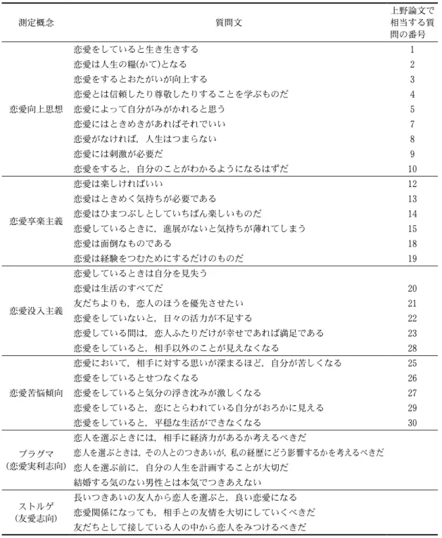 表 ２ ：今回の調査で使用した恋愛観尺度の質問群 測定概念 質問文 上野論文で相当する質 問の番号 恋愛向上思想 恋愛をしていると生き生きする 1恋愛は人生の糧(かて)となる2恋愛をするとおたがいが向上する3恋愛とは信頼したり尊敬したりすることを学ぶものだ4恋愛によって自分がみがかれると思う 5 恋愛にはときめきがあればそれでいい 7 恋愛がなければ，人生はつまらない 8 恋愛には刺激が必要だ 9 恋愛をすると，自分のことがわかるようになるはずだ 10 恋愛享楽主義 恋愛は楽しければいい 12恋愛はときめく