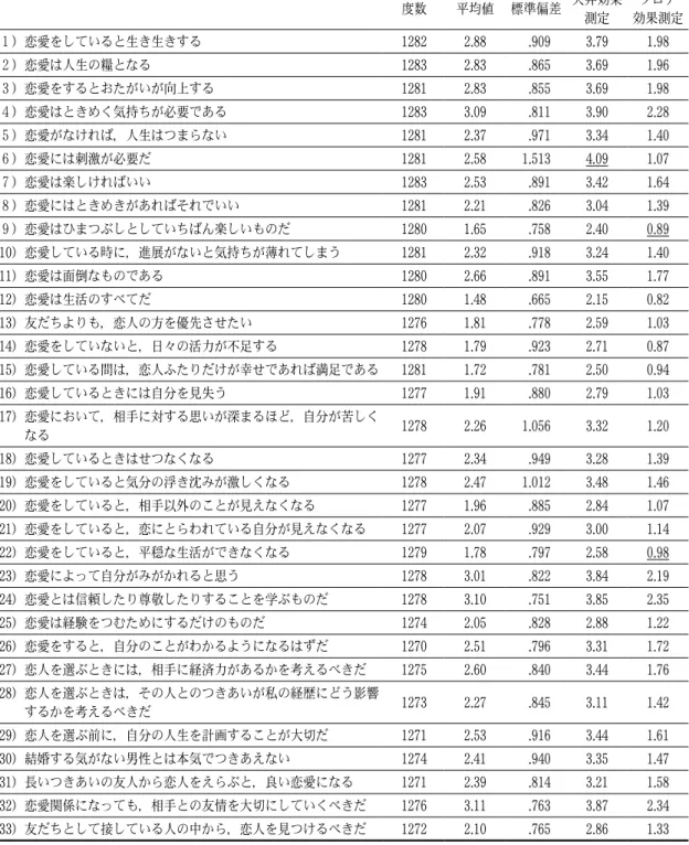 表 ３ ：天井効果・フロア効果測定 度数 平均値 標準偏差 天井効果 測定 フロア 効果測定 １ ）恋愛をしていると生き生きする 1282 2 . 88 . 909 3 