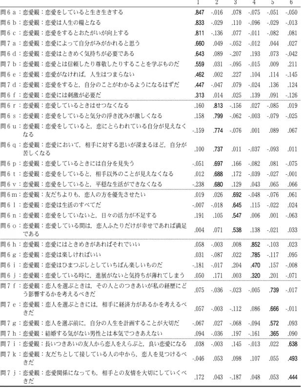 表 ４ ：因子分析結果（パターン行列） 1 2 3 4 5 6 問 ６ ａ：恋愛観：恋愛をしていると生き生きする . 847 -. 016 . 078 -. 075 -. 051 -