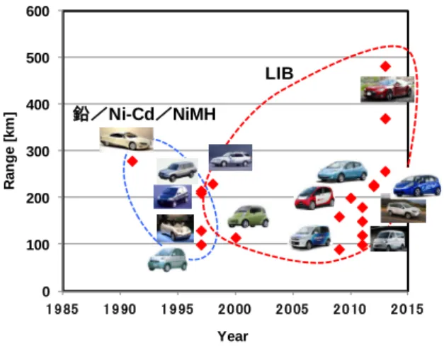 Fig. 2  Transition of range-to-battery-energy ratio  6) ～ 12)
