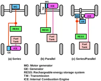 Fig. 4    Configuration of Three HEVs 