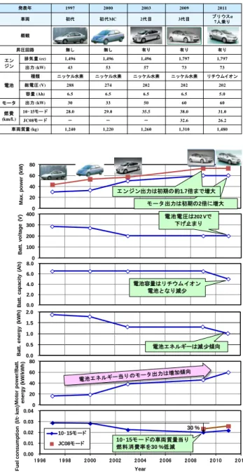 Table 3    Specifications of Toyota Prius  8)