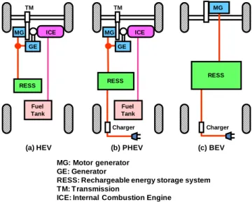 Fig. 8  Operating mode of PHEV  14)