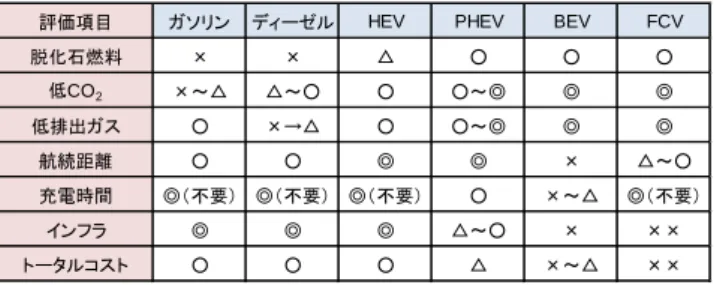 Table 5  Comprehensive evaluation of EVs 