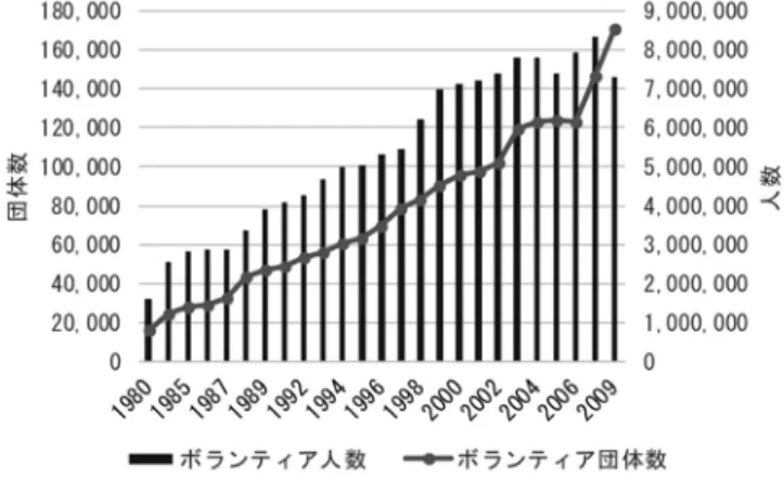 図 ６  ボランティア参加者数と団体数の推移 出典：全国社会福祉協議会（ 2011 ）より作成３．ボランティア的行為の現状分析本節ではまずボランティア活動の分析を行う。図６は全国社会福祉協議会によるボランティア活動の参加者数の推移を示したものである（全国社会福祉協議会 2011）。図６を見ると、1980年代以降ボランティア参加者数、ボランティア団体数ともに増加していることがわかる。1980年にはボランティア参加者数は約160万人であったが、2007年には約830万人とピークに達している。2009年には約73