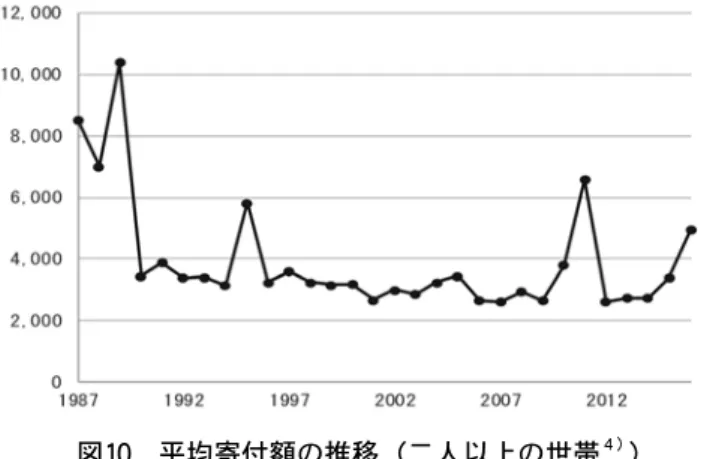 図 10  平均寄付額の推移（二人以上の世帯 ４） ） 出典：総務庁統計局（ 1994 ）および総務省統計局（ 2016 ）より作成 起こった 1995 年と 2011 年の寄付額が多いこと がわかる。前述の共同募金の募金額の推移（図 ９ ）からは、東日本大震災時に寄付・募金が増 加したことは確認できなかったが、今回のデー タからは明らかに多くの寄付が寄せられている ことがわかる。これは、震災時に共同募金以外 の寄付・募金を通して、寄付をした人々がいる ことを示していると考えられる。他方で、この ような震災