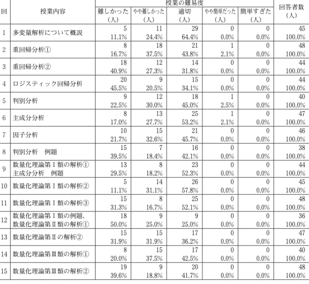 表 ５ は、「データ処理とデータ解析Ⅱ」の授 業の進度についての質問に対する回答である。 「速すぎた」又は「やや速かった」と回答した 比率が 51.0% と高かった。 一方、授業の各回で行った授業の進度につ いては、「速すぎた」又は「やや速かった」と 回答した比率、平均して 27.2% であり、授業 全般の 51.0% に比べて、低くなっている（表 ６ ）。第 15 回の「数量化理論第Ⅲ類の解析②」 43.8 ％、第 12 回の「数量化理論第Ⅱ類の解析①」 41.7 ％、第 ３ 回の「重回帰分析②」 40.
