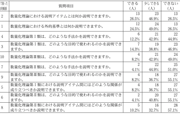 表 12  受講後の質的データの多変量解析の専門用語の理解（ N=49 ） 授業で扱った 相対的順番 質問項目 できる（人） 少しできる（人） できない（人） １ 数量化理論第Ⅰ類におけるアイテム・カテゴリー数量について説 明できますか。 5 10 