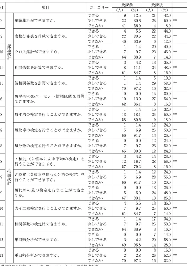 表 10  記述統計・推測統計に関するデータ分析スキル（受講前 n ＝ 72 、受講後 n ＝ 50 ） 回 項目 カテゴリー 受講前 受講後 （人） （％） （人） （％） 2 記述統計 単純集計ができますか。 できる 9 12 