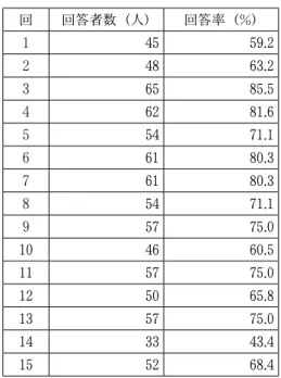 表   ２  授業の各回での回答者数 回 回答者数（人） 回答率（ % ） １ 45 59 . 2 ２ 48 63 . 2 ３ 65 85 . 5 ４ 62 81 . 6 ５ 54 71 