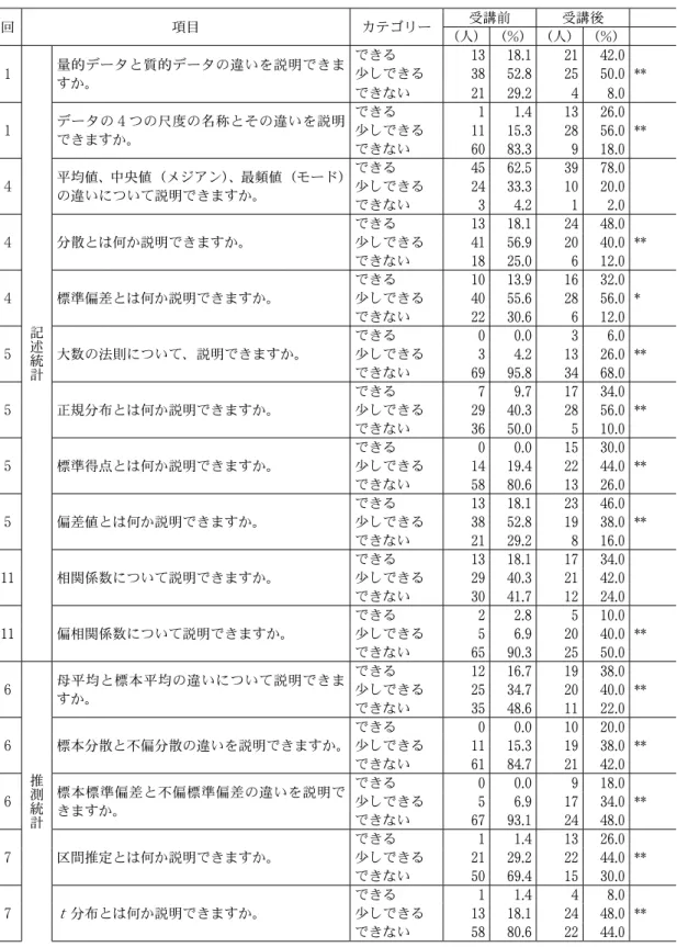 表 ８  記述統計・推測統計の知識の項目別調査（受講前 n =73 、受講後 n =50 ） 回 項目 カテゴリー 受講前 受講後 （人） （ % ） （人） （ % ） １ 記述統計 量的データと質的データの違いを説明できますか。 できる 13 18 