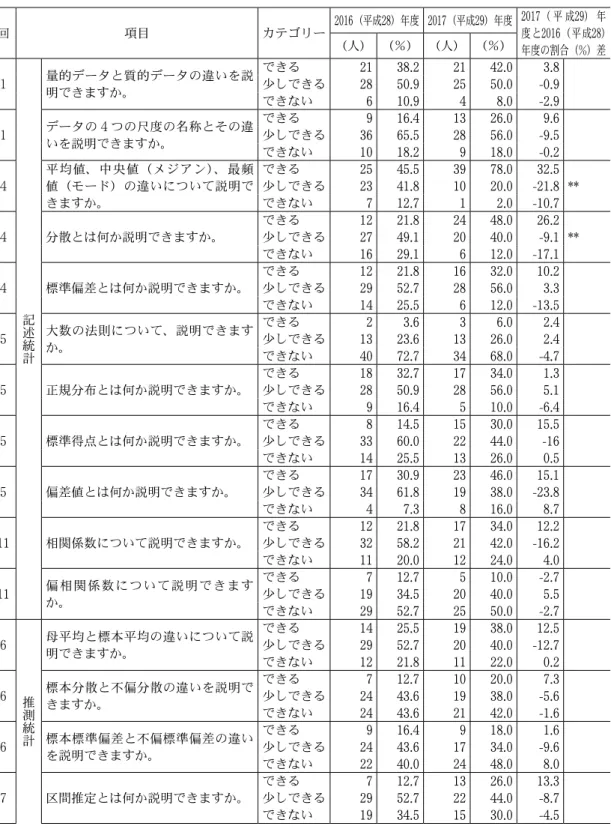 表 ９  記述統計・推測統計の知識 （ 2016 （平成 28 ）年度（ n =55 ）、 2017 （平成 29 ）年度（ n =50 ）） 回 項目 カテゴリー 2016 （平成 28 ）年度 2017 （平成 29 ）年度 2017 （ 平 成 29 ） 年度と 2016 （平成 28 ） 年度の割合（ % ）差（人） （％） （人） （％） １ 記述統計 量的データと質的データの違いを説明できますか。 できる 21 38 