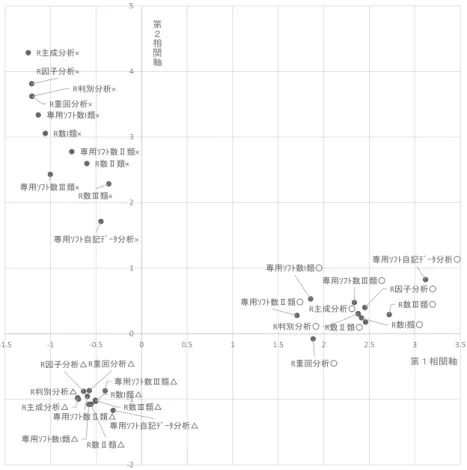 図 ４    多変量解析に関する統計解析ツールを使うスキルに関するアイテム・カテゴリー数量の散布図 （各項目名についた○印はできる、△印は少しできる、×印はできないの選択肢） 表 17  受講後の多変量解析に関する知識と多変量解析に関する統計解析ツールを使うスキル 多変量解析に関する統計解析ツールを使うスキル 合計 大きく向上した やや向上した 変わらない 多変量解析に 関する知識 大きく増えた 880.0% 220.0% 00.0% 10100.0%やや増えた2 6 