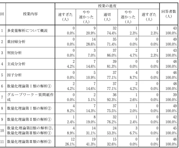 表 ３ と表 ５ の回答結果より、「データ処理と データ解析Ⅱ」は、授業の難易度、進度は共に 課題がある。これは、表 ４ と表 ６ の授業の各回 での回答結果から、グループワークに入る直前 の第 11 回の授業が、進め方が速すぎて、学生 の授業内容の理解度が極端に低くなり、授業後 の調査での学生の授業評価が授業全体を通した 評価に影響した可能性が考えられる。グループ ワークに入る直前での授業内容全体の理解を深 める工夫が必要だろう。 ４  多変量解析に関する知識の理解度 「データ処理とデータ解析Ⅱ」の受講後
