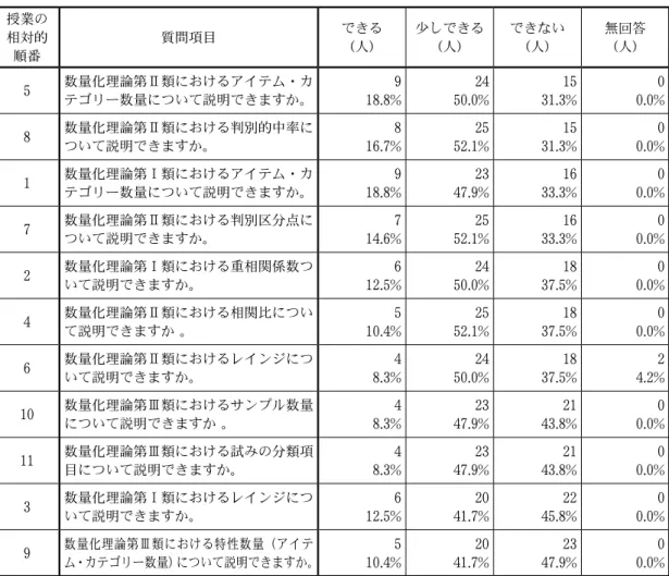 表 13   受講後での統計解析ツールを使った多変 量解析全般 回答数 （人） 比率（ % ） 累積比率（%） できる 4 8 . 3 8 . 3 少しできる 25 52 