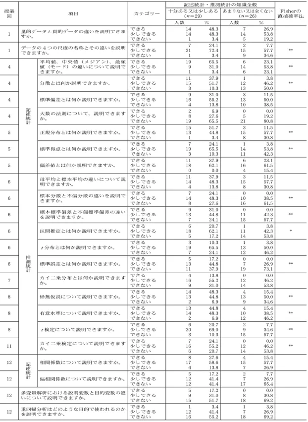 表 12  記述統計・推測統計の知識の各項目と知識全般の獲得レベル 授業 回 項目 カテゴリー 記述統計・推測統計の知識全般 Fisher の 直接確率法十分ある又は少しある（ n ＝ 29 ） あまりない又は全くない（n＝26） 人数 % 人数 % 1 量的データと質的データの違いを説明できま すか。 できる 少しできる できない 14141 48 