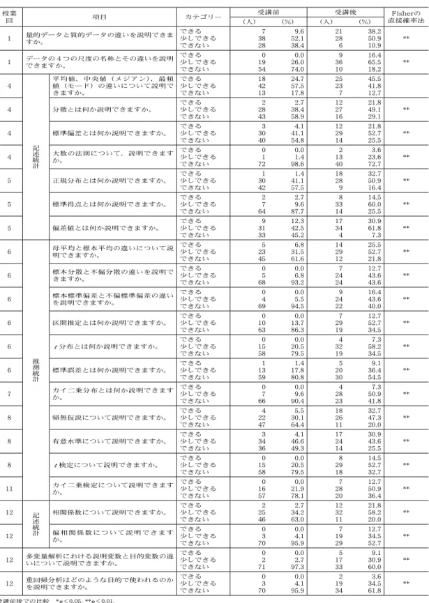 表 11  記述統計・推測統計の知識の項目別調査（受講前 n ＝ 73 、受講後 n ＝ 55 ） 授業 回 項目 カテゴリー 受講前 受講後 Fisher の 直接確率法 （人） （ % ） （人） （ % ） 1 量的データと質的データの違いを説明できま すか。 できる 少しできる できない 38728 9 