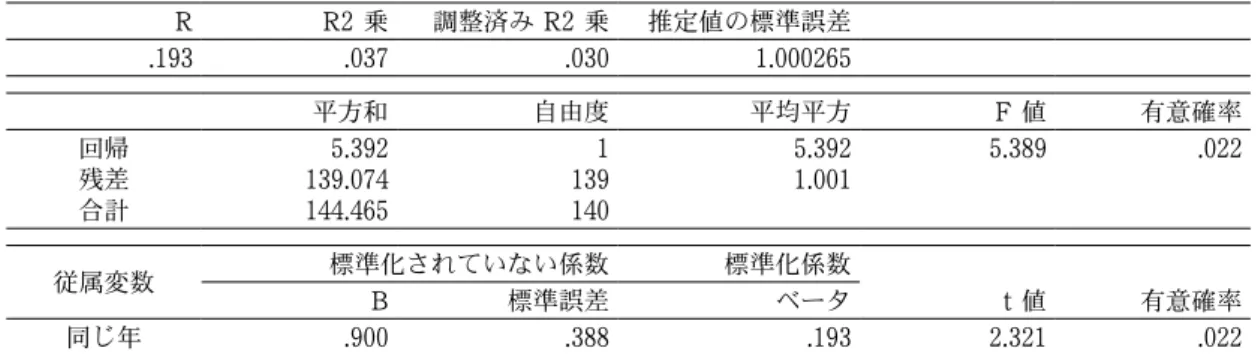 表 ２  「生きる力」と遊び相手 R R 2   乗 調整済み  R 2   乗 推定値の標準誤差 . 193 . 037 . 030 1 . 000265 平方和 自由度 平均平方 F  値 有意確率 回帰 5 