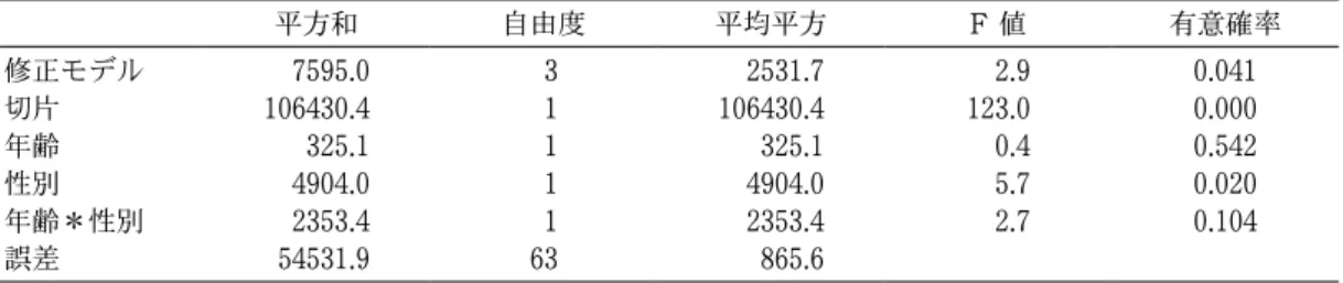 表 ６  コンクリフトの仲間優先率に関する性・年齢の分散分析表 平方和 自由度 平均平方 F  値 有意確率 修正モデル 7595 . 0 3 2531 . 7 2 . 9 0 