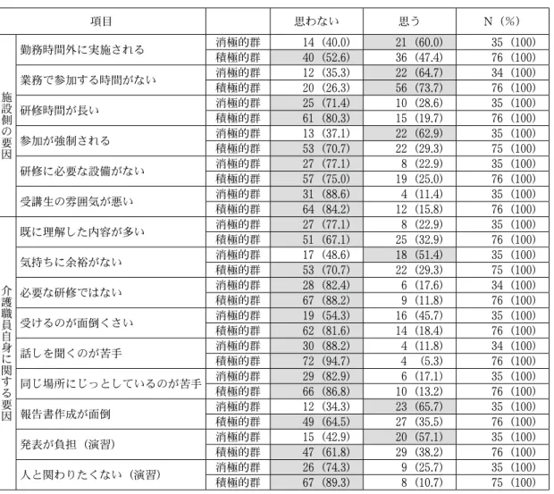 表 16  施設側・介護職員自身に関する要因 項目 思わない 思う N （％） 施設側の要因 勤務時間外に実施される 消極的群    14 （ 40 . 0 ）    21 （ 60 