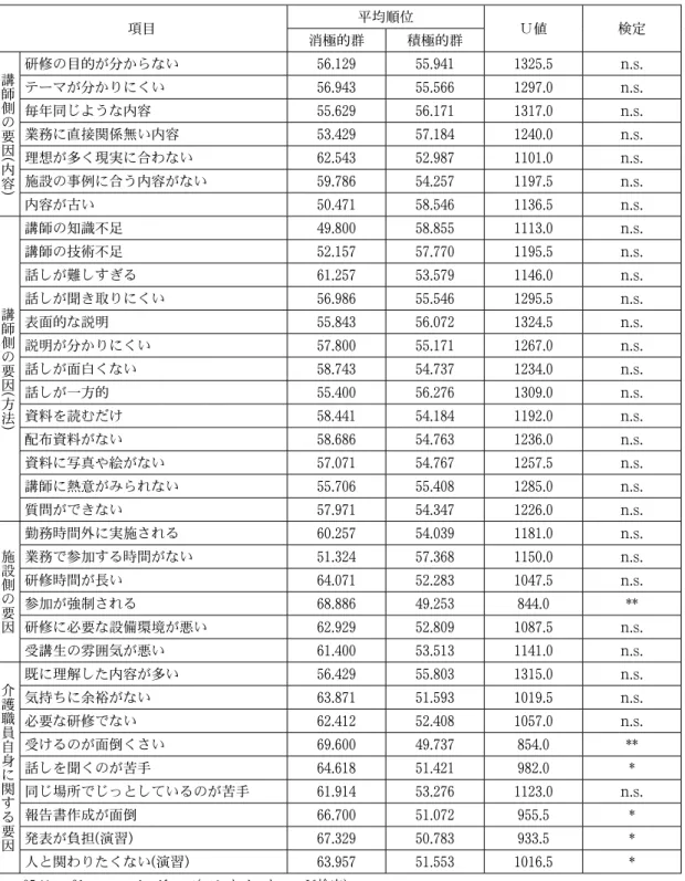 表 17  職場内集合研修への参加意欲阻害要因におけるマンホイットニーＵ検定の結果 項目 平均順位 Ｕ値 検定 消極的群 積極的群 講師側の要因 ( 内容 ) 研修の目的が分からない 56 