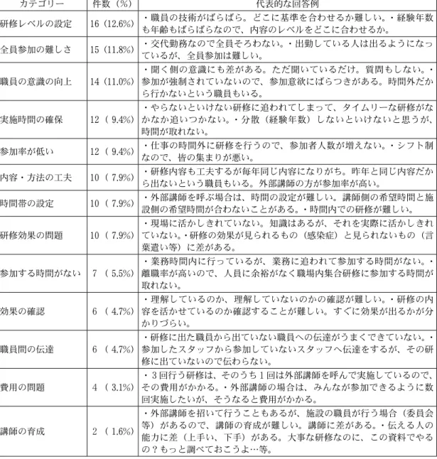 表 ６  職場内集合研修の主な課題（難しい点等） ｎ =128 カテゴリー 件数（％） 代表的な回答例 研修レベルの設定 16 （ 12 . 6 % ） ・職員の技術がばらばら。どこに基準を合わせるか難しい。・経験年数 も年齢もばらばらなので、内容のレベルをどこに合わせるか。 全員参加の難しさ 15 （ 11 