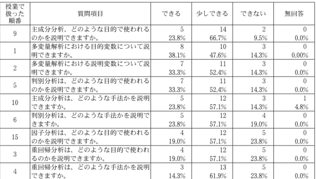 表 ３  「データ処理とデータ解析 Ⅱ 」受講後の量的データの多変量解析の手法の理解（ N=21 ） 授業で 扱った 順番 質問項目 できる 少しできる できない 無回答 ９ 主成分分析、どのような目的で使われる のかを説明できますか。   ５23.8 % 1466.7% ２9.5 % ０0.0 % １ 多変量解析における目的変数について説 明できますか。 ８ 38 