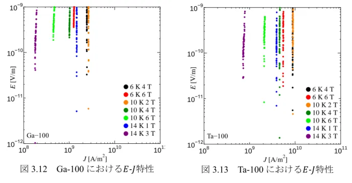 図 3.12  Ga-100 における