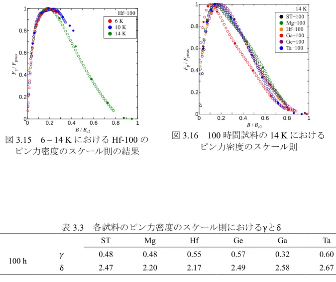 図 3.16  100 時間試料の 14 K における ピン力密度のスケール則00.20.40.60.8 100.20.40.60.81B / Bc2ST−100Mg−100Hf−100Ga−100Ta−100Ge−10014 KFp / Fpmax図3.15  6 – 14 K における Hf-100 の ピン力密度のスケール則の結果00.20.40.60.8100.20.40.60.81B / Bc214 K6 K10 KHf−100Fp / Fpmax 表 3.3  各試料のピン力密度のスケール則にお