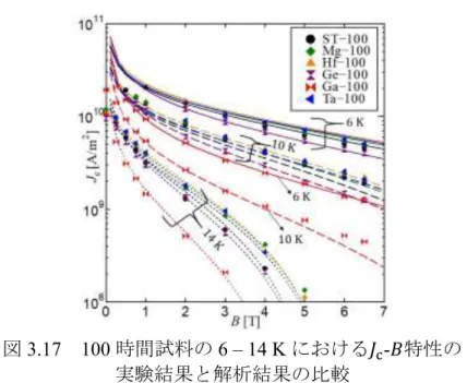 図 3.17  100 時間試料の 6 – 14 K における