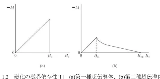 図 1.2  磁化の磁界依存性[1]  (a)第一種超伝導体、(b)第二種超伝導体  1.3  超伝導体の種類  1.3.1  合金系超伝導体  合金系超伝導体は、遷移金属合金と典型元素合金に分けられる。遷移金属合金 である Nb-Ti 系合金のメリットは、大型のインゴットが生産可能、安定化のため の Cu との複合加工が容易  、機械的歪みによる特性変化が小さいなどが挙げら れる。そのため、大量生産に適して安価である。  Nb-Ti 合金線材は MRI、粒子加速器、SMES などに利用され、またNb 3 