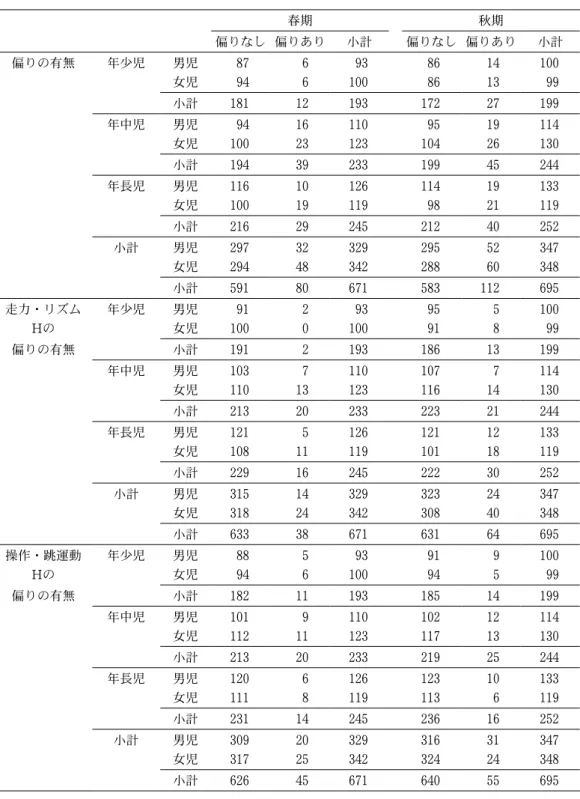 表 ４  期・性・学年別の偏りの出現度数       春期 秋期   偏りなし 偏りあり 小計 偏りなし 偏りあり 小計 偏りの有無 年少児 男児 87 6 93 86 14 100 女児 94 6 100 86 13 99   小計 181 12 193 172 27 199 年中児 男児 94 16 110 95 19 114 女児 100 23 123 104 26 130   小計 194 39 233 199 45 244 年長児 男児 116 10 126 114 19 133 女児 100 1