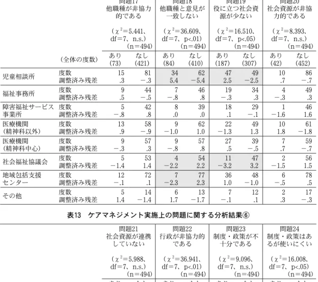 表 12  ケアマネジメント実施上の問題に関する分析結果⑤ 問題 17 他職種が非協力 的である （χ 2 ＝ 5 . 441 、 df ＝ 7 、 n.s. ）   （ n ＝ 494 ） 問題 18 他職種と意見が一致しない（χ2＝36.609、df＝7、p<.01 ） （n＝494 ） 問題 19 役に立つ社会資源が少ない（χ2＝16.510 、df＝7、p<.05 ） （n＝494 ） 問題 20 社会資源が非協力的である（χ2＝8.393、df＝7、n.s.） （n＝494 ） （全体