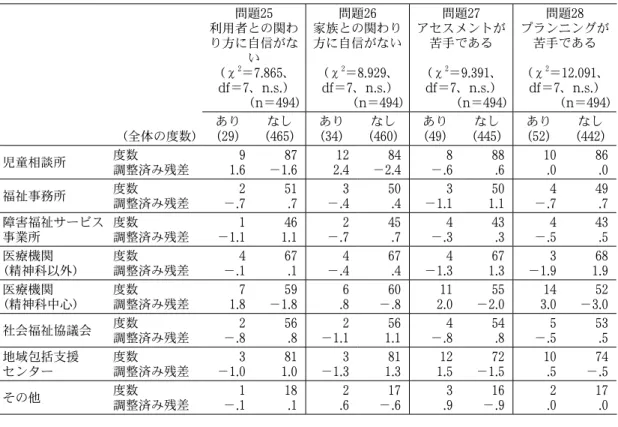 表 14  ケアマネジメント実施上の問題に関する分析結果⑦ （全体の度数） 問題 25 利用者との関わり方に自信がない（χ2＝7.865、df＝7、n.s.） （n＝494 ） 問題 26 家族との関わり方に自信がない（χ2＝8.929、df＝7、n.s.） （n＝494 ） 問題 27 アセスメントが苦手である（χ2＝9.391、df＝7、n.s.） （n＝494 ） 問題 28 プランニングが苦手である（χ2＝12.091 、df＝7、n.s.） （n＝494 ）あり ( 29 ) ( なし465 ) 