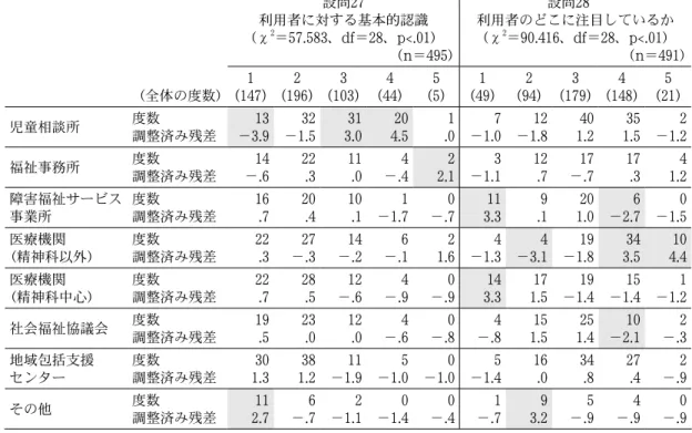 表 ３  ケアマネジメントの実施方針に関する分析結果① （全体の度数） 設問 27 利用者に対する基本的認識（χ2＝57.583、df＝28、p<. 01 ） （n＝ 495 ） 設問 28   利用者のどこに注目しているか（χ2＝90.416、df＝28、p<.01 ） （n＝ 491 ）1 ( 147 ) 2( 196 ) 3( 103 ) 4( 44 ) 5(5 ) 1( 49 ) 2( 94 ) 3( 179 ) 4( 148 ) 5( 21 ) 児童相談所 度数 調整済み残差 13− 