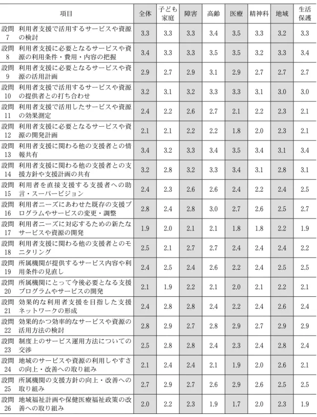 表 ３  ケアマネジメント項目の実施状況の比較（平均値） 項目 全体 子ども 家庭 障害 高齢 医療 精神科 地域 生活保護 設問 ７ 利用者支援で活用するサービスや資源の検討 3 
