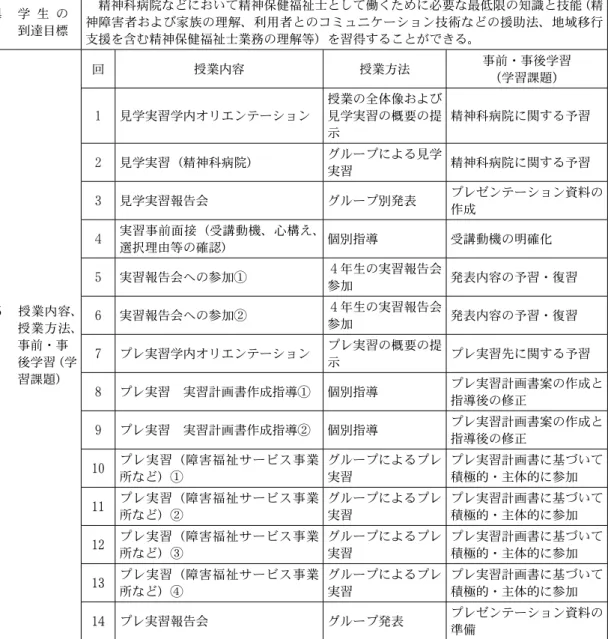 表 １   2014 年度「精神保健福祉援助実習指導」シラバス １  授  業   科 目 名 精神保健福祉援助実習指導 開講時期 授業方法 必修選択 単位数 標準履修年次 通年 演習 選択 ３ ３ 〜 ４ 年 ２  担当教員 住友雄資・平林恵美・ 奥村賢一・畑香理 ３  授 業 の   概  要  精神保健福祉援助実習指導は精神保健福祉士資格取得をめざす学生を対象としたものであり、４年次に開講する「精神保健福祉援助実習」に必要な事前学習（１〜37回） ・巡回指導・事後学習（38〜45 回）をおこなう。事前