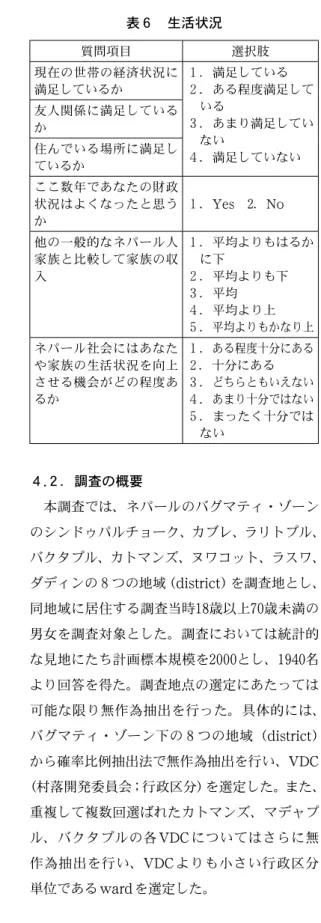 表 ４  人的資本 質問項目 選択肢 健康について満足して いる １ ． Yes   ２ ． No 学歴 １ ． Middle School/ Lower Secondary   Level (S.L.C.) ２ ． High School/  Secondary Level ３ ． Higher Secondary  Level ４ ． Bachelor/ Undergraduate Level ５ ． Upper Graduate  Level 表 ５  社会関係資本 質問項目 選択肢 海外に出稼ぎに行