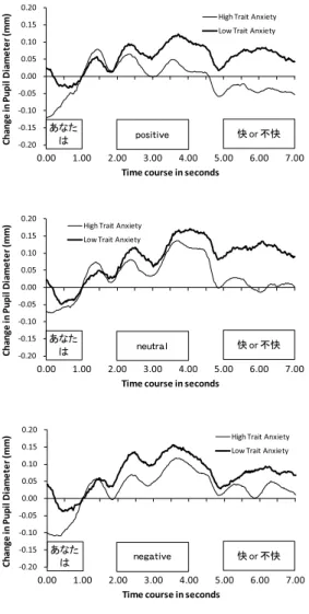 Figure 6    Change  in  pupil  diameter  in  high  or  low  trait  anxiety  groups  d u r i n g   t h e   p r e s e n t a t i o n   o f  positive (upper), neutral (central),  or  negative  (lower)  words.  No  significant  difference    appeared  anywhere.