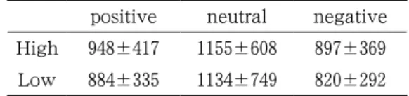 Table 4  ． Reaction times (msec.) to 3 types  of  affective  words  presented  to  high  and  low  depressive-scheme  groups 